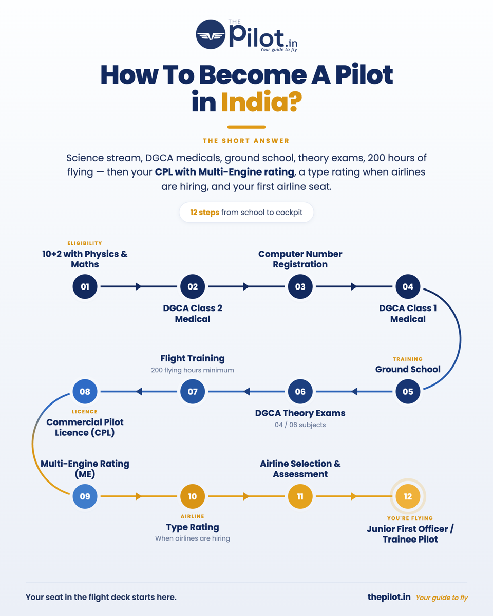 how to become a pilot step by step in india