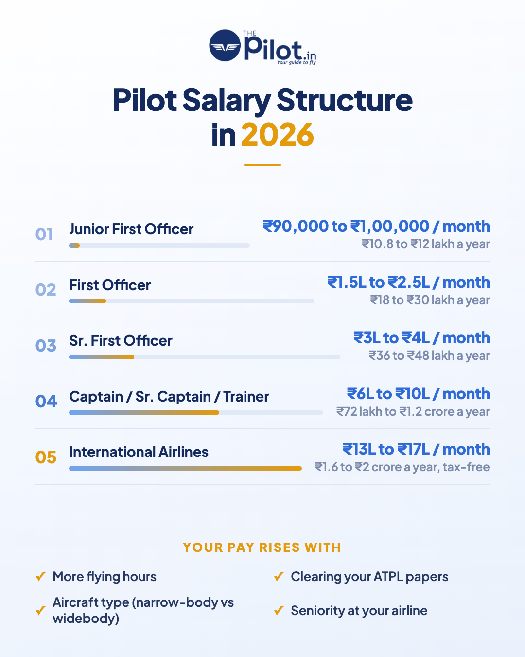 Pilot Salary in India — 2026 salary structure. Junior First Officer ₹90,000 to ₹1,00,000 per month (₹10.8 to ₹12 lakh a year); First Officer ₹1.5L to ₹2.5L per month (₹18 to ₹30 lakh a year); Sr. First Officer ₹3L to ₹4L per month (₹36 to ₹48 lakh a year); Captain / Sr. Captain / Trainer ₹6L to ₹10L per month (₹72 lakh to ₹1.2 crore a year); International Airlines ₹13L to ₹17L per month (₹1.6 to ₹2 crore a year, tax-free). Your pay rises with more flying hours, clearing your ATPL papers, aircraft type (narrow-body vs widebody), and seniority at your airline.